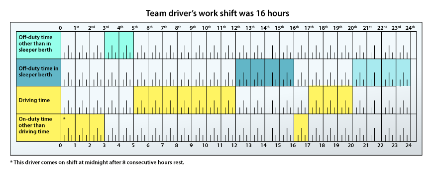 team driver work shift log