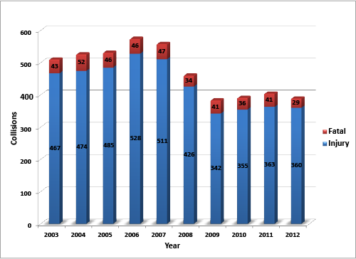 Serious Heavy Commercial Vehicle Crashes