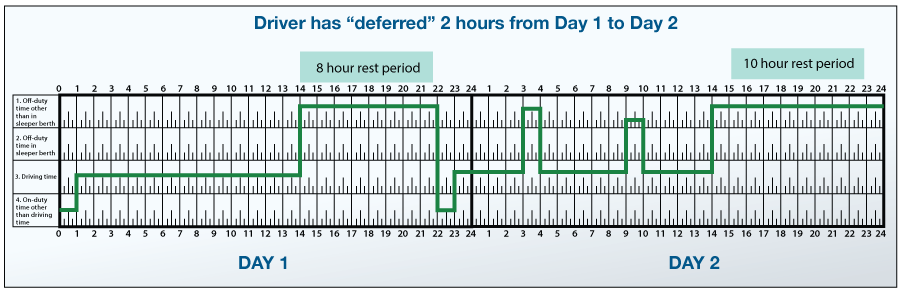 driver deferred 2 hours from Day 1 to Day 2